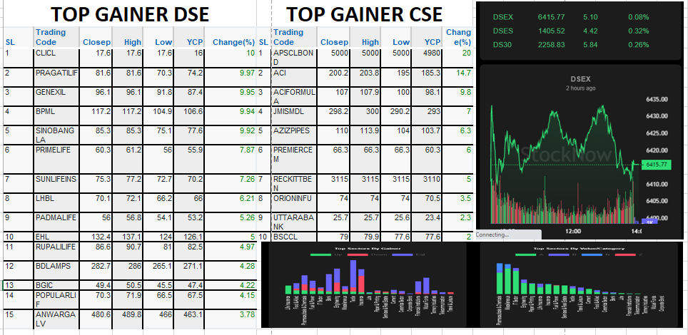 198739top gainer dse cse_7814a0be-cbf6-4a0f-82b5-ca463cd78234_research_GAINERS.PNG